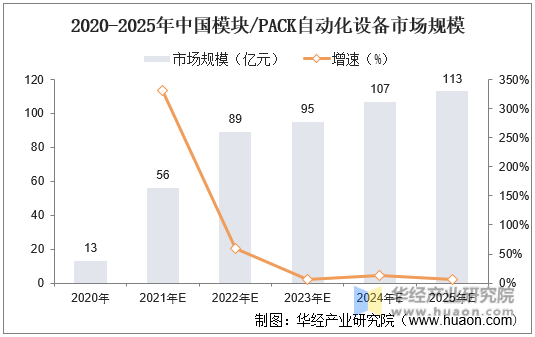 2020-2025年中国模块/PACK自动化设备市场规模