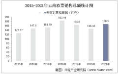 2015-2021年云南彩票销售额及福利、体育彩票销售情况统计分析