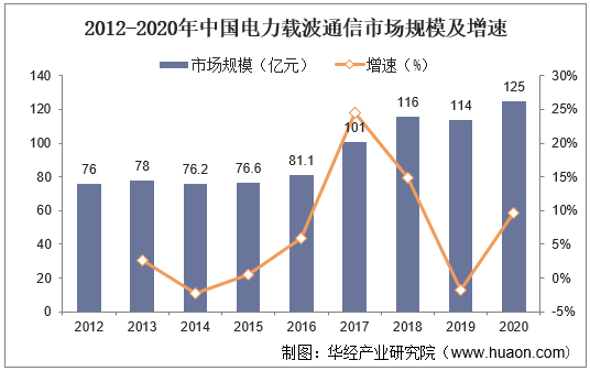 2012-2020年中国电力载波通信市场规模及增速