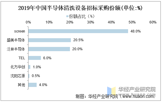 2019年中国半导体清洗设备招标采购份额(单位:%)