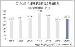 2015-2021年浙江彩票销售额及福利、体育彩票销售情况统计分析