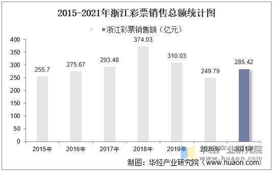 2015-2021年浙江彩票销售总额统计图