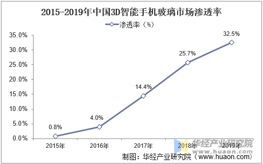 2015-2019年中国3D智能手机玻璃市场渗透率