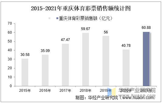 2015-2021年重庆体育彩票销售额统计图