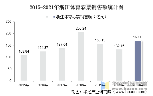 2015-2021年浙江体育彩票销售额统计图