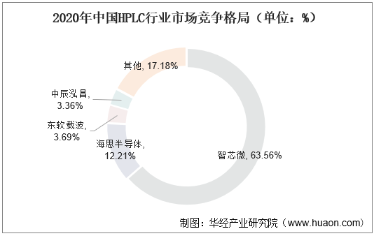 2020年中国HPLC行业市场竞争格局（单位：%）