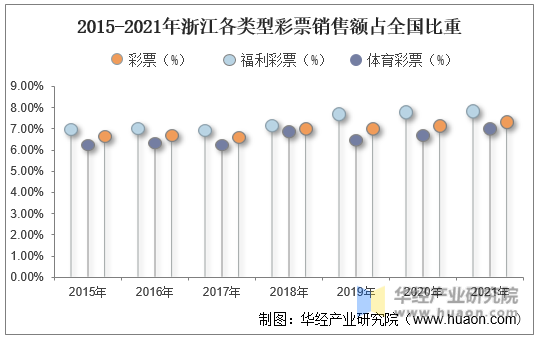 2015-2021年浙江各类型彩票销售额占全国比重