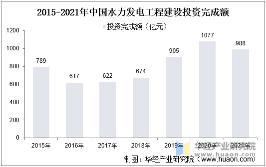 2015-2021年中国水力发电工程建设投资完成额