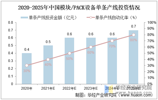 2020-2025年中国模块/PACK设备单条产线投资情况