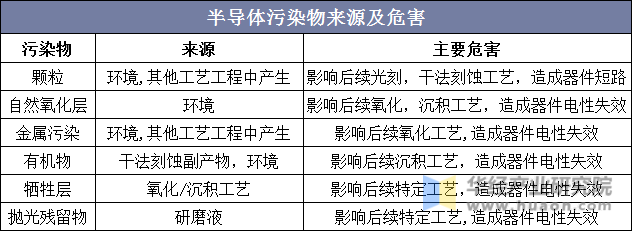 半导体污染物来源及危害