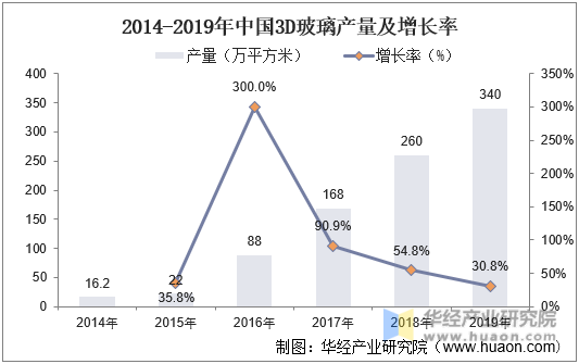 2014-2019年中国3D玻璃产量及增长率
