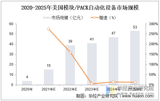 2020-2025年美国模块/PACK自动化设备市场规模