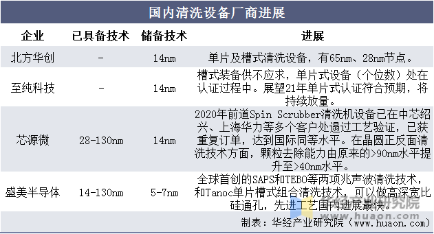 国内清洗设备厂商进展