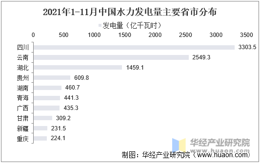 2021年1-11月中国水力发电量主要省市分布