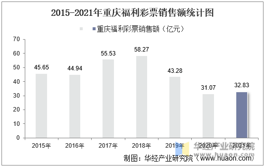 2015-2021年重庆福利彩票销售额统计图
