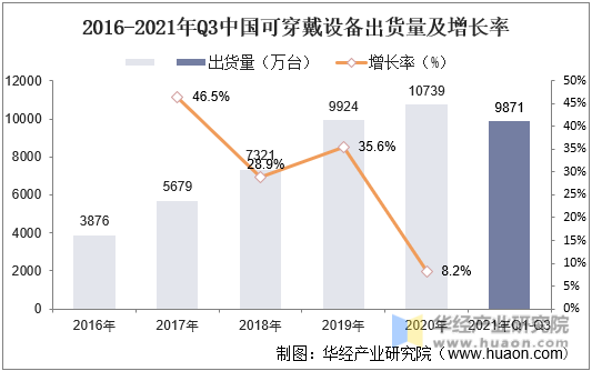 2016-2021年Q3中国可穿戴设备出货量及增长率