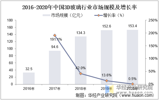 2016-2020年中国3D玻璃行业市场规模及增长率