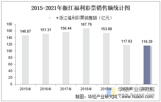 2015-2021年浙江福利彩票销售额统计图