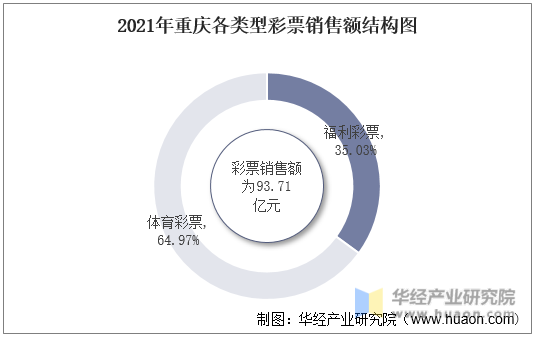 2021年重庆各类型彩票销售额结构图