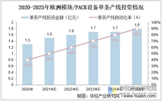 2020-2025年欧洲模块/PACK设备单条产线投资情况