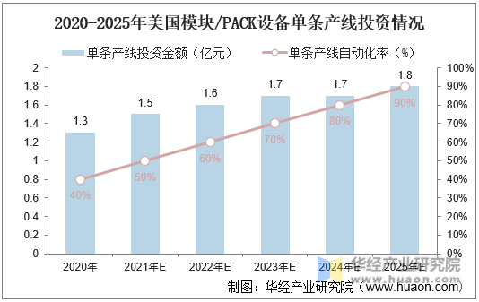 2020-2025年美国模块/PACK设备单条产线投资情况