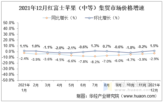 2021年12月红富士苹果（中等）集贸市场价格增速