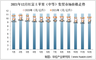 2021年12月红富士苹果（中等）集贸市场价格走势及增速分析