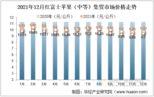 2021年12月红富士苹果（中等）集贸市场价格走势