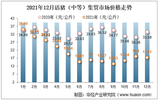 2021年12月活猪（中等）集贸市场价格走势及增速分析