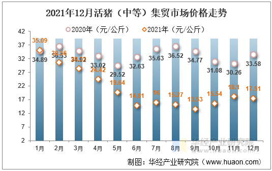 2021年12月活猪（中等）集贸市场价格走势