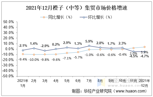 2021年12月橙子（中等）集贸市场价格增速