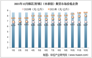 2021年12月棉花[籽棉]（中准级）集贸市场价格走势及增速分析