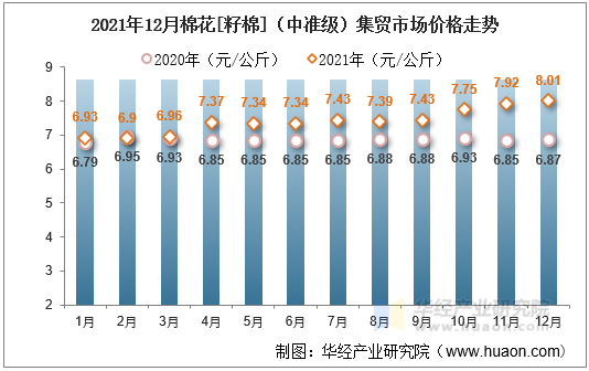 2021年12月棉花[籽棉]（中准级）集贸市场价格走势