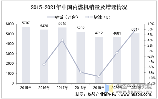 2015-2021年中国内燃机销量及增速情况