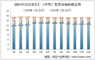 2021年12月花生仁（中等）集贸市场价格走势及增速分析