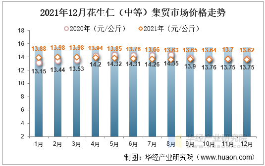 2021年12月花生仁（中等）集贸市场价格走势