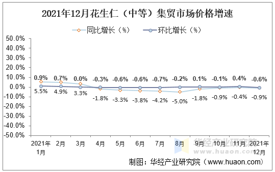 2021年12月花生仁（中等）集贸市场价格增速