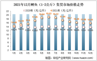 2021年12月鲤鱼（1-2公斤）集贸市场价格走势及增速分析