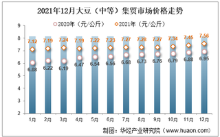 2021年12月大豆（中等）集贸市场价格走势及增速分析