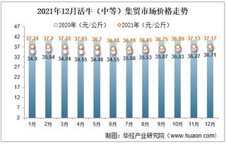 2021年12月活牛（中等）集贸市场价格走势及增速分析