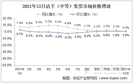 2021年12月活羊（中等）集贸市场价格增速