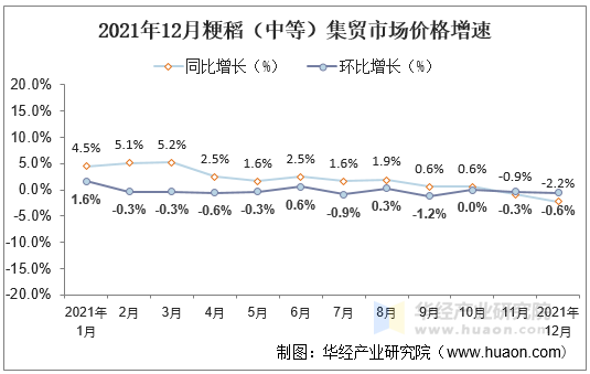 2021年12月粳稻（中等）集贸市场价格增速