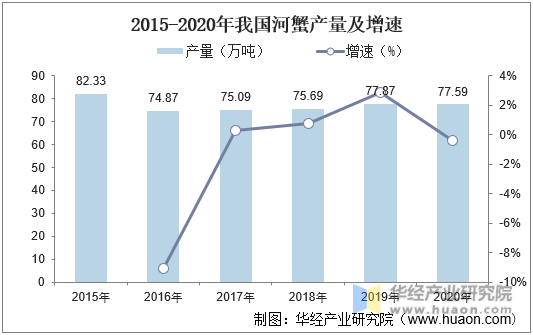 2015-2020年我国河蟹产量及增速