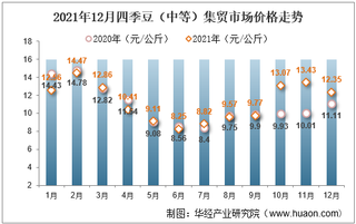 2021年12月四季豆（中等）集贸市场价格走势及增速分析