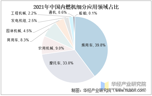 2021年中国内燃机细分应用领域占比