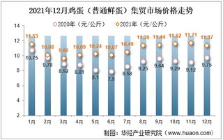 2021年12月鸡蛋（普通鲜蛋）集贸市场价格走势及增速分析