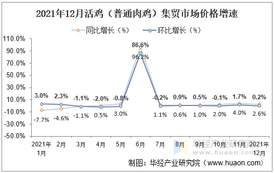 2021年12月活鸡（普通肉鸡）集贸市场价格增速