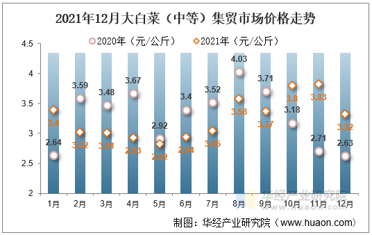 2021年12月大白菜（中等）集贸市场价格走势