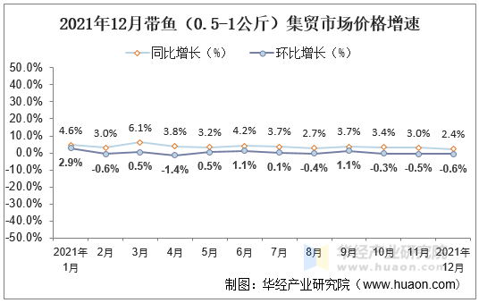 2021年12月带鱼（0.5-1公斤）集贸市场价格增速