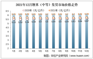 2021年12月粳米（中等）集贸市场价格走势及增速分析